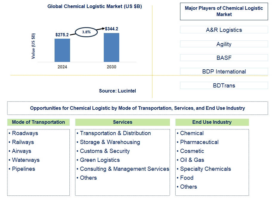 Chemical Logistic Trends and Forecast