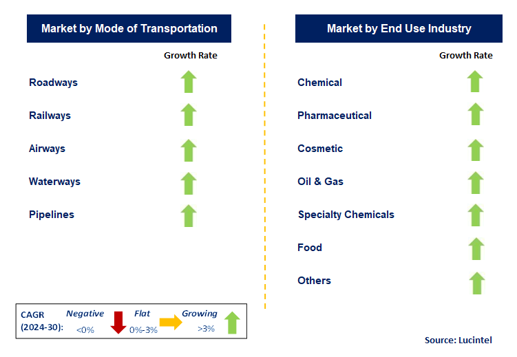 Chemical Logistic by Segment