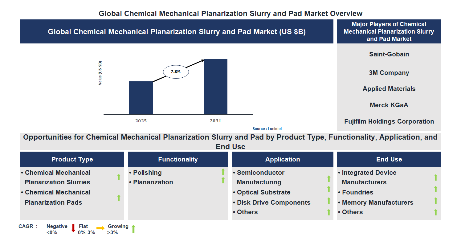 Chemical Mechanical Planarization Slurry and Pad Market Trends and Forecast