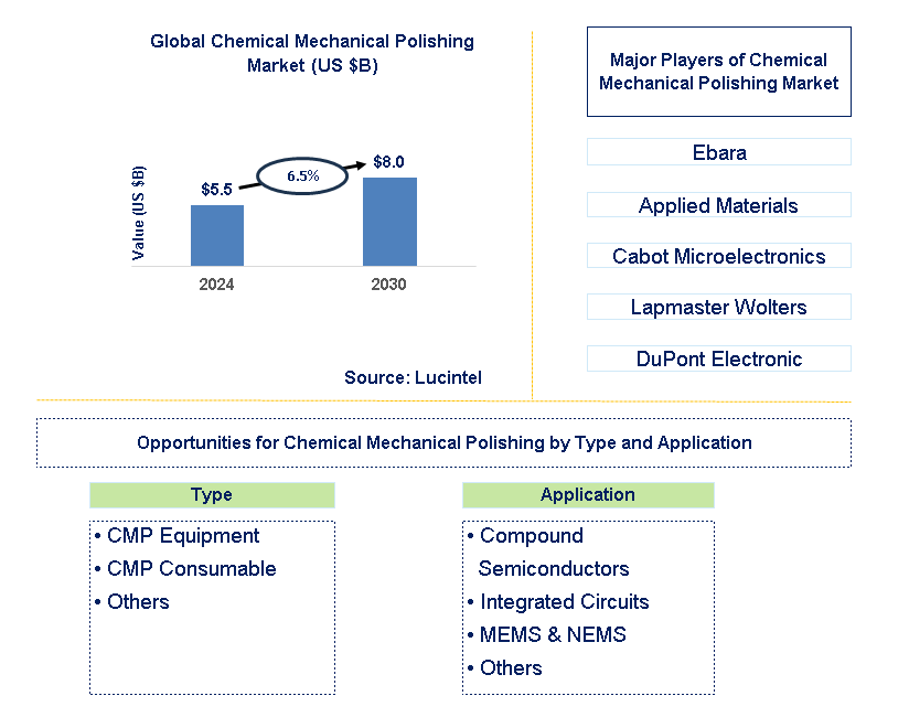 Chemical Mechanical Polishing Trends and Forecast