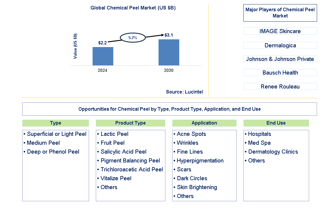 Chemical Peel Trends and Forecast