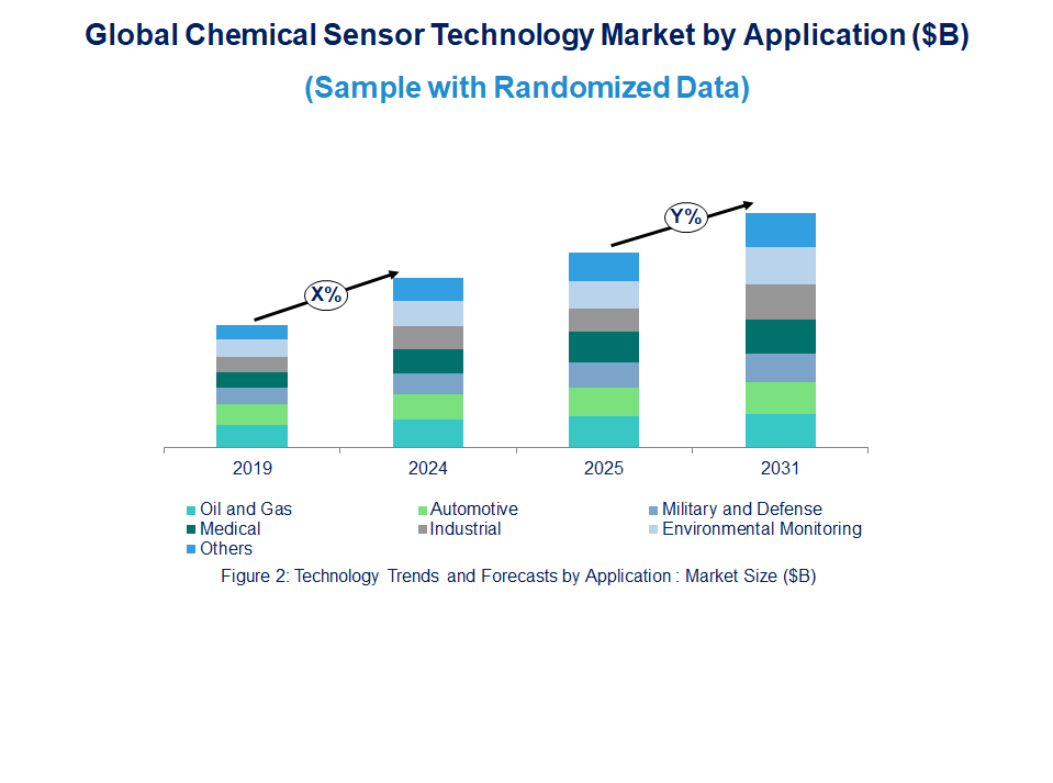 Chemical Sensor Market Trend and Forecast by Application [Value from 2019 to 2031]: