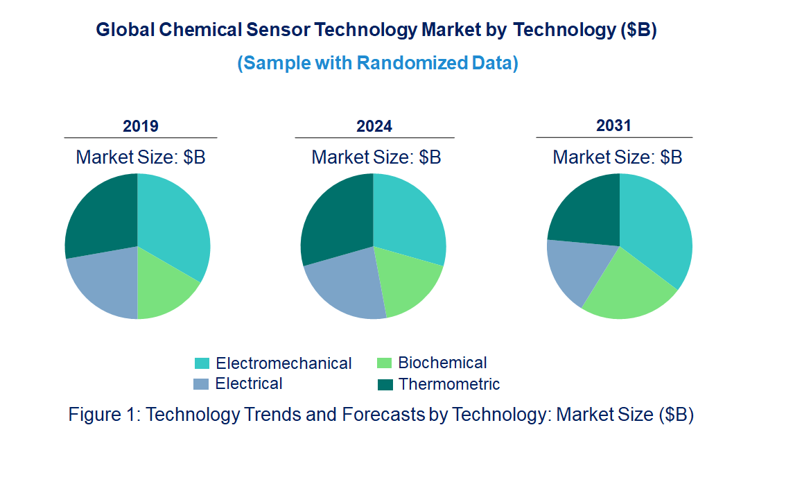 Chemical Sensor Market by Technology Chemical Sensor Market by Technology