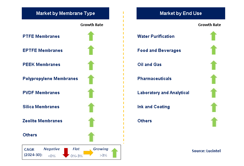 Chemical Separation Membranes by Segment