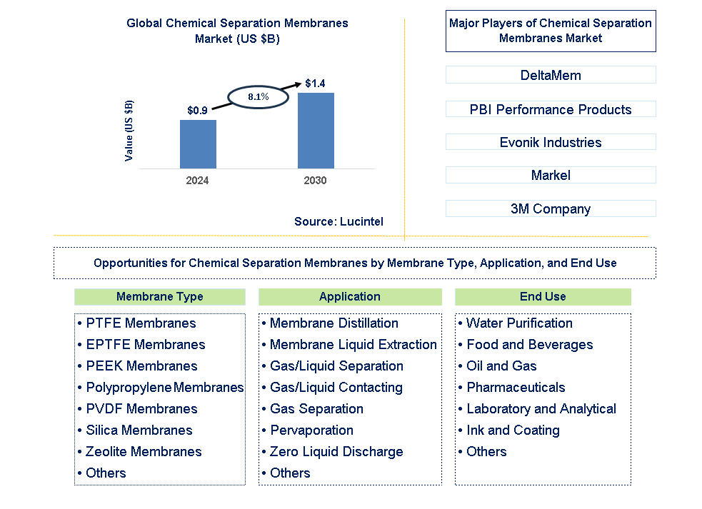 Chemical Separation Membranes Trends and Forecast