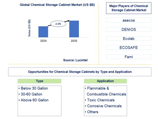 Chemical Storage Cabinet Trends and Forecast