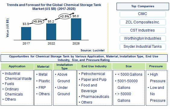 Chemical Storage Tank Market Report: Trends, Forecast and Competitive ...