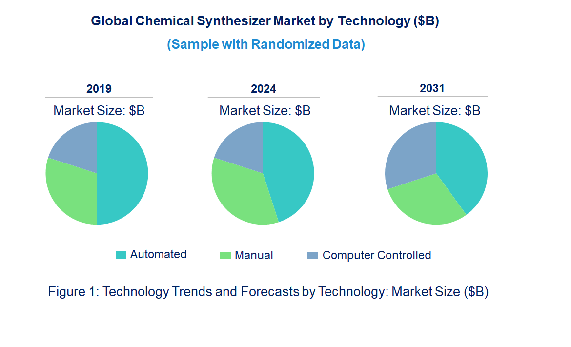 Chemical Synthesizer Market by Technology