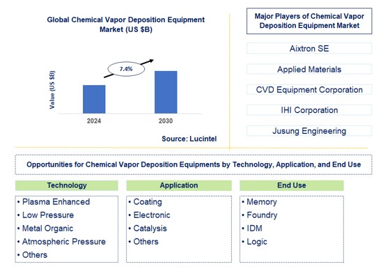 Chemical Vapor Deposition Equipment Trends and Forecast