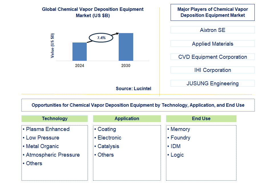 Chemical Vapor Deposition Equipment Trends and Forecast