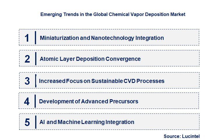 Emerging Trends in the Chemical Vapor Deposition Market