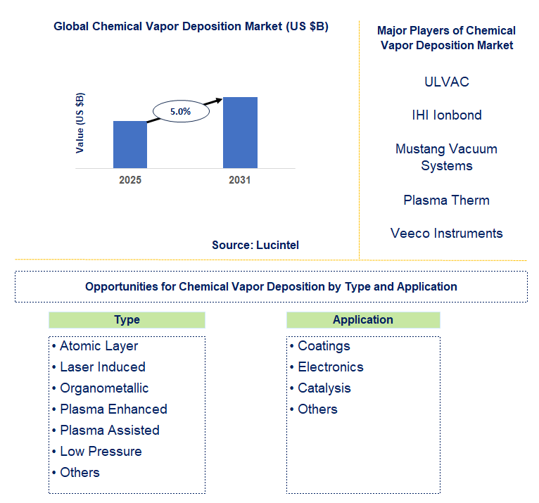 Chemical Vapor Deposition Market Trends and Forecast