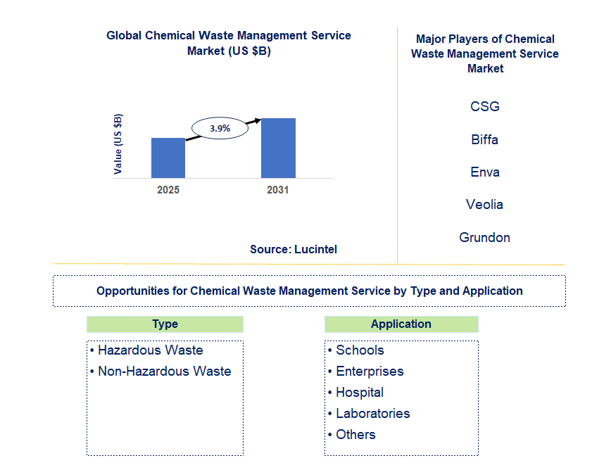 Chemical Waste Management Service Market Trends and Forecast