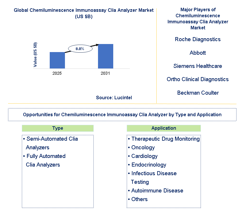 Chemiluminescence Immunoassay Clia Analyzer Market Trends and Forecast