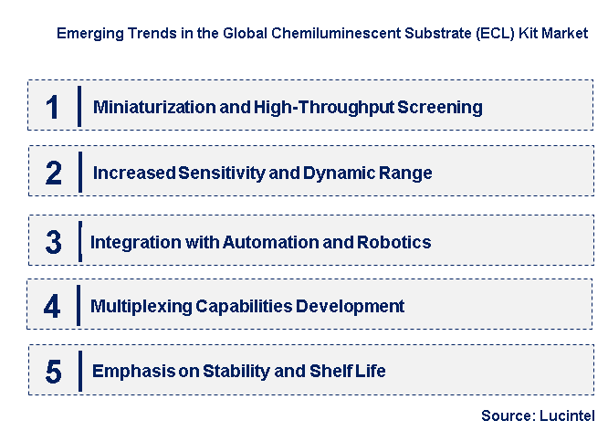 Emerging Trends in the Chemiluminescent Substrate (ECL) Kit Market