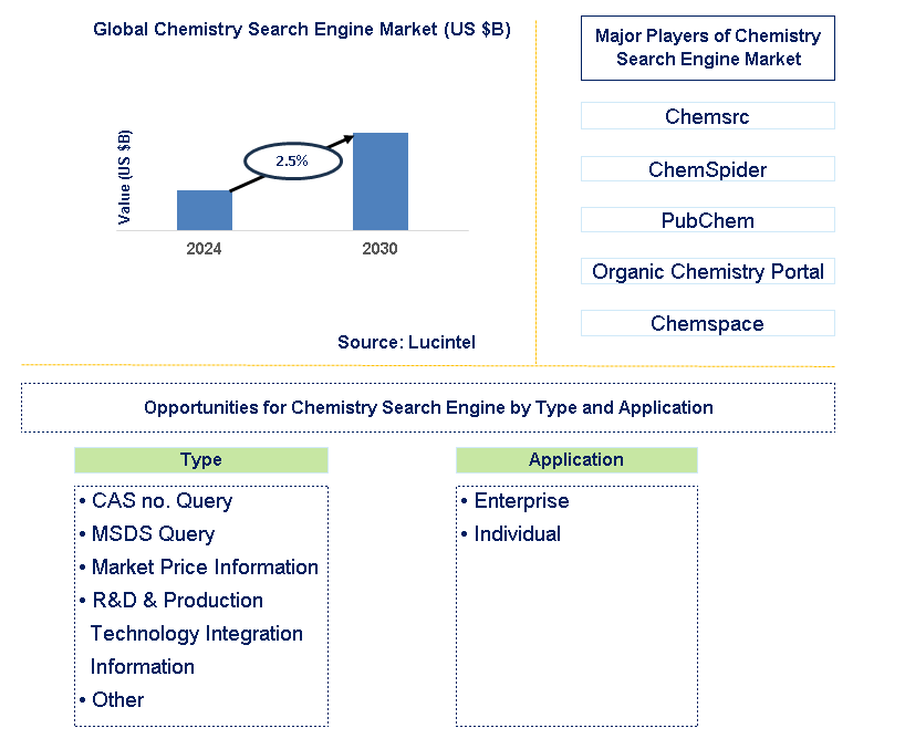 Chemistry Search Engine Trends and Forecast