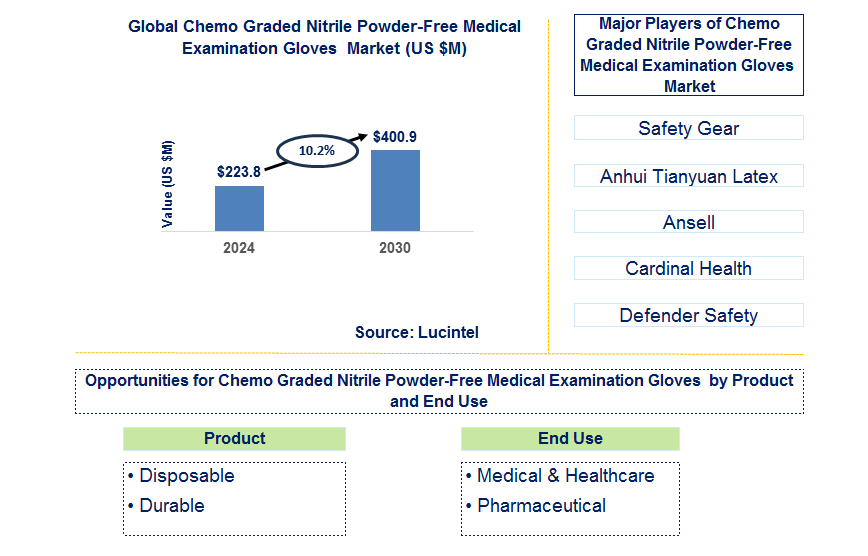 Chemo Graded Nitrile Powder-Free Medical Examination Gloves Trends and Forecast
