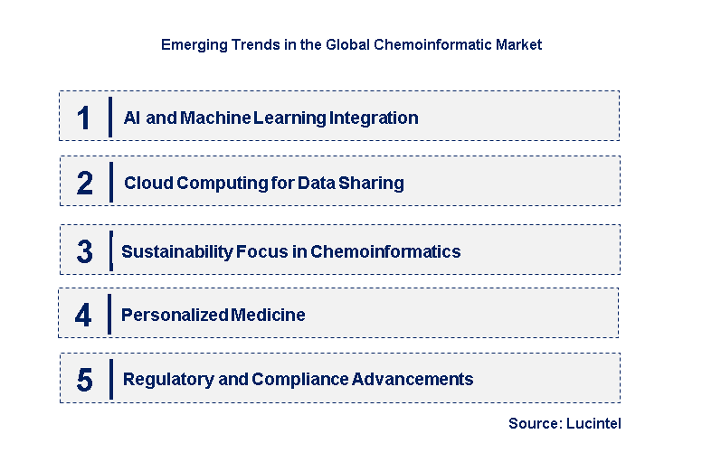 Emerging Trends in the Chemoinformatic Market