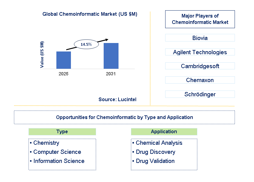 Chemoinformatic Market Trends and Forecast