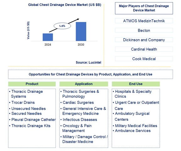 Chest Drainage Device Trends and Forecast