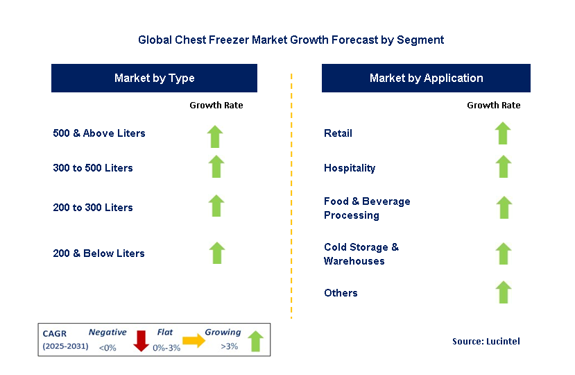 Chest Freezer Market by Segment