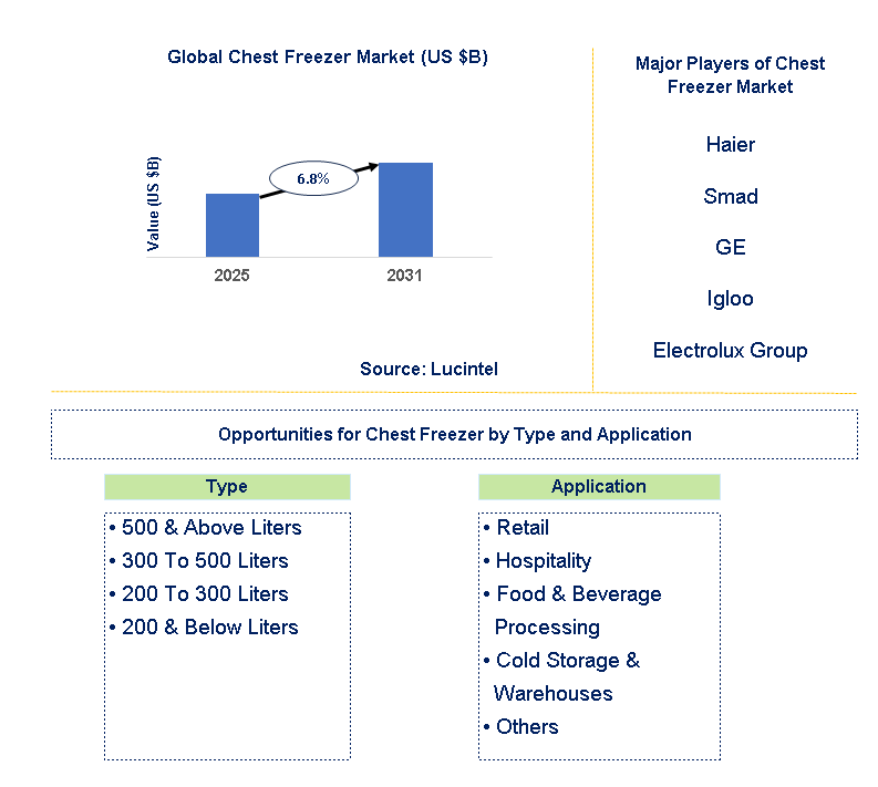 Chest Freezer Market Trends and Forecast