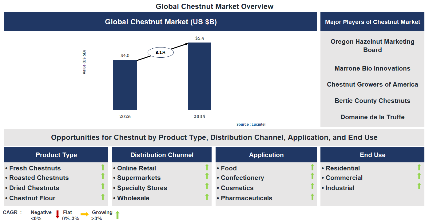 Chestnut Market Trends and Forecast