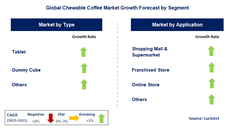 Chewable Coffee Market by Segment