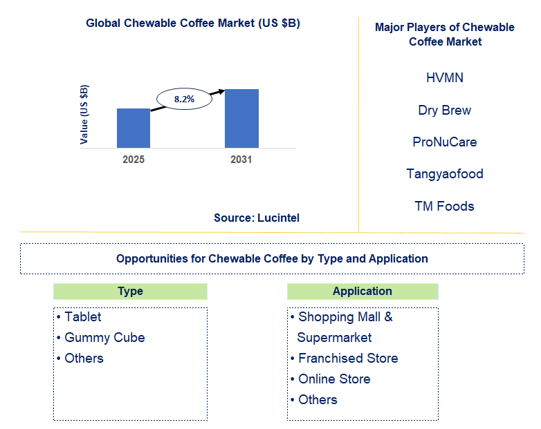Chewable Coffee Market Trends and Forecast
