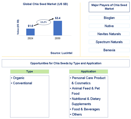 Chia Seed Market Trends and Forecast