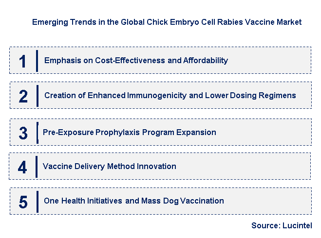 Emerging Trends in the Chick Embryo Cell Rabies Vaccine Market