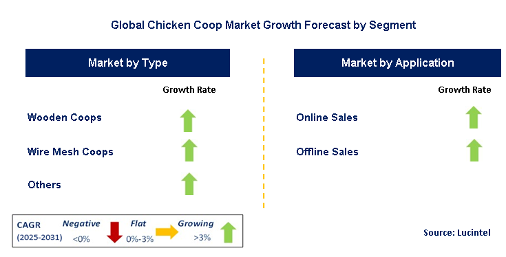 Chicken Coop Market by Segment