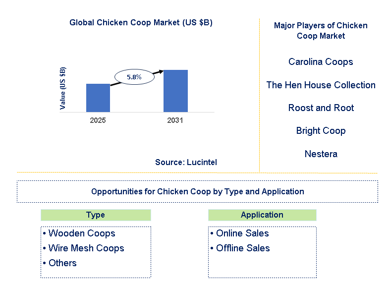 Chicken Coop Market Trends and Forecast