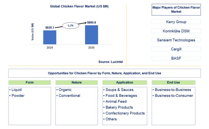 Chicken Flavor Trends and Forecast