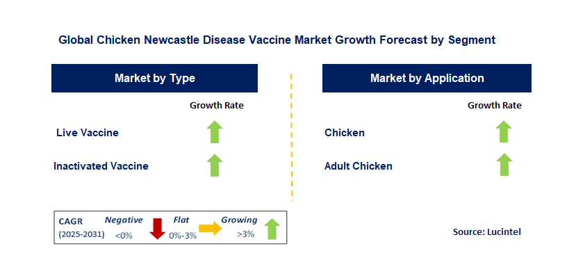 Chicken Newcastle Disease Vaccine Market by Segment