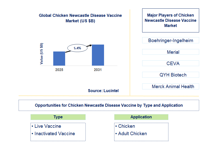 Chicken Newcastle Disease Vaccine Market Trends and Forecast