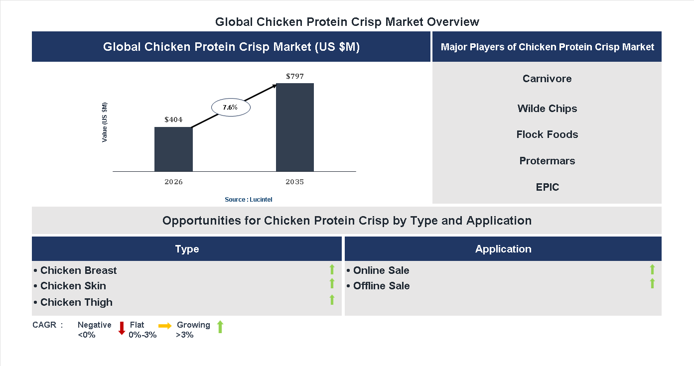 Chicken Protein Crisp Market Trends and Forecast