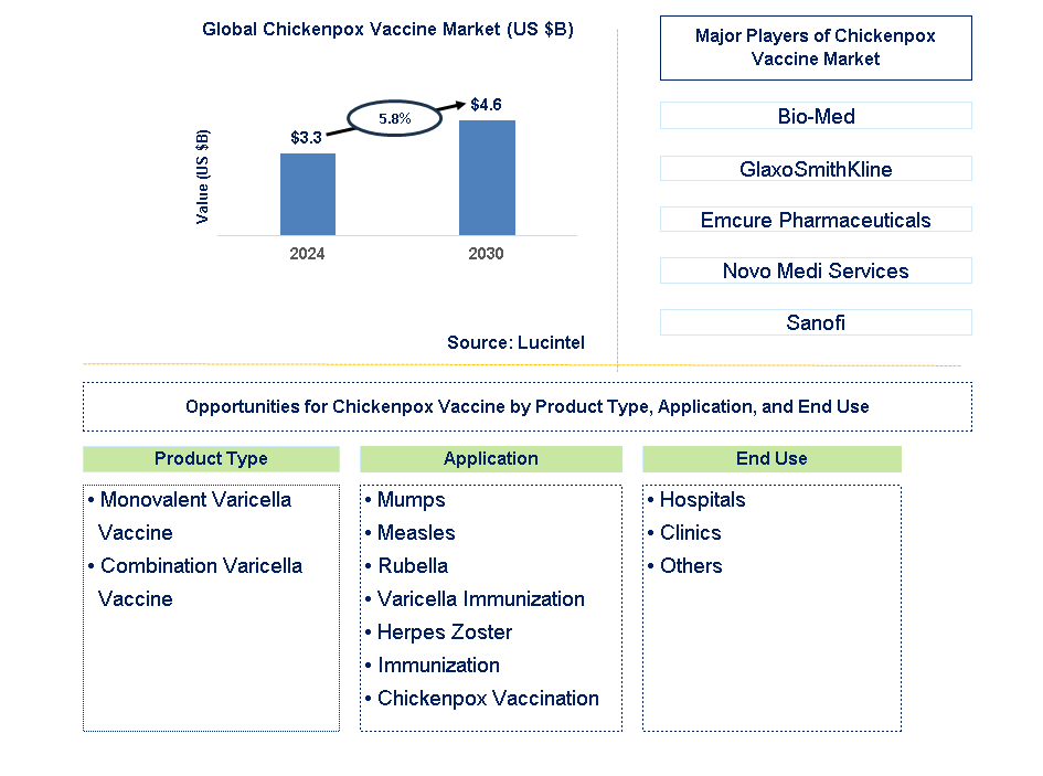 Chickenpox Vaccine Trends and Forecast