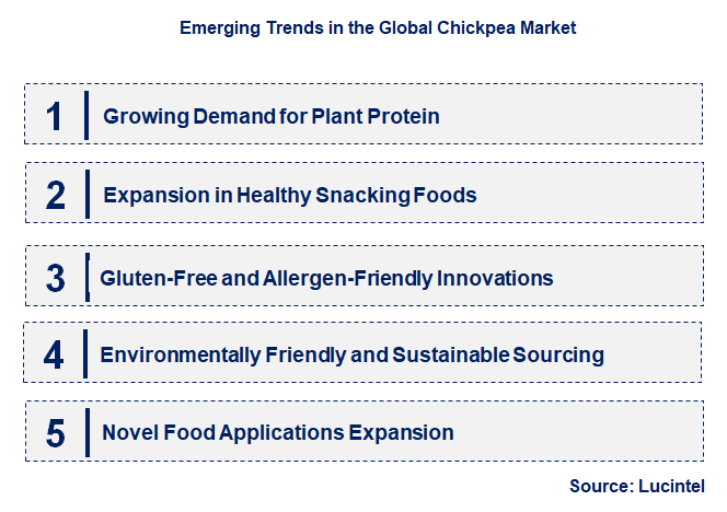 Emerging Trends in the Chickpea Market