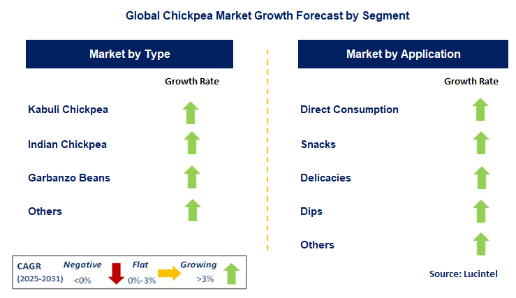 Chickpea Market by Segment