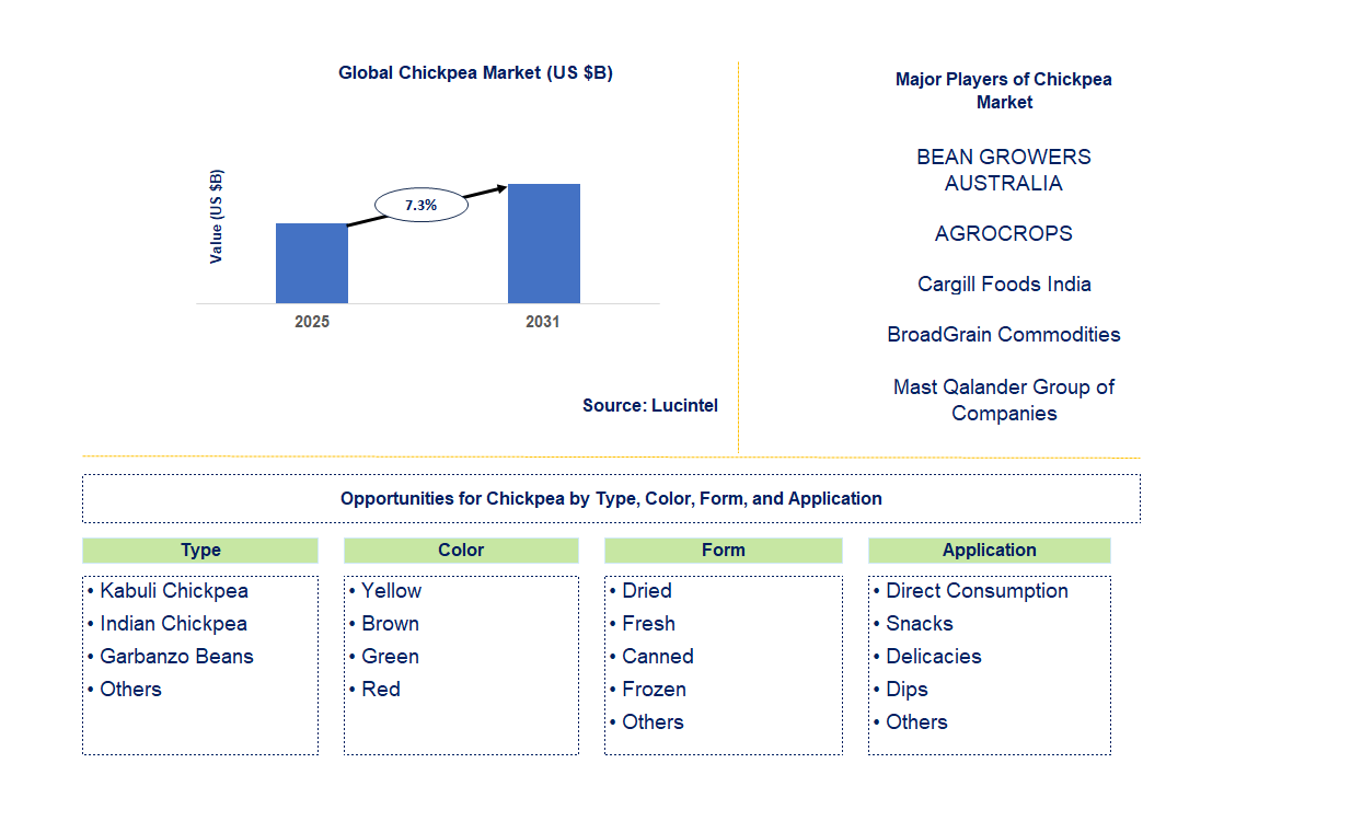 Chickpea Market Trends and Forecast
