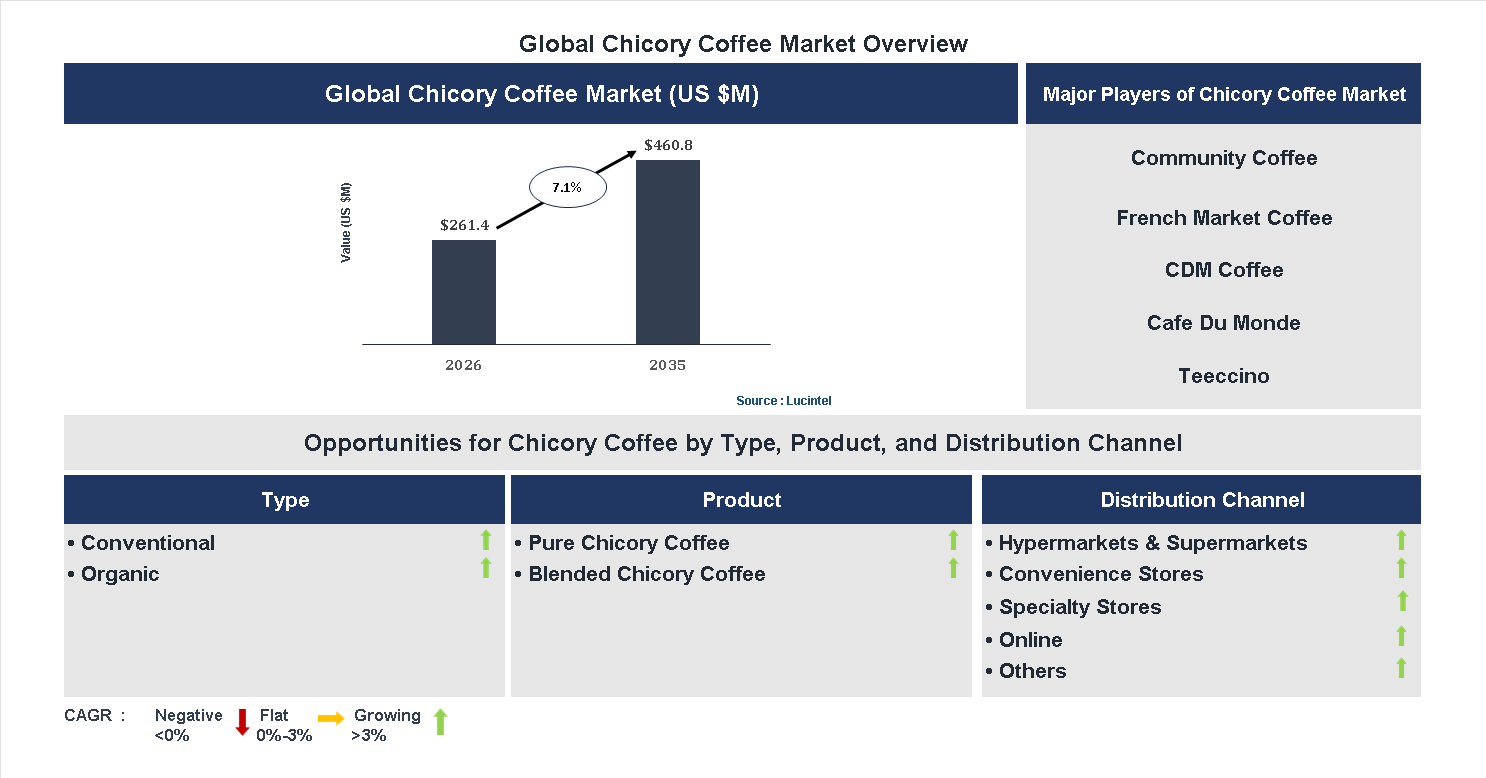 Chicory Coffee Market Trends and Forecast