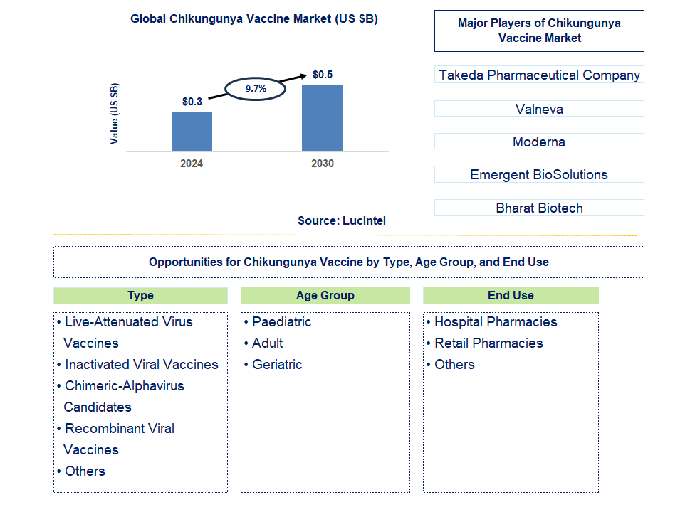 Chikungunya Vaccine Trends and Forecast