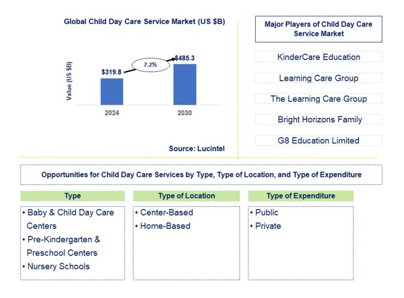 Child Day Care Service Trends and Forecast