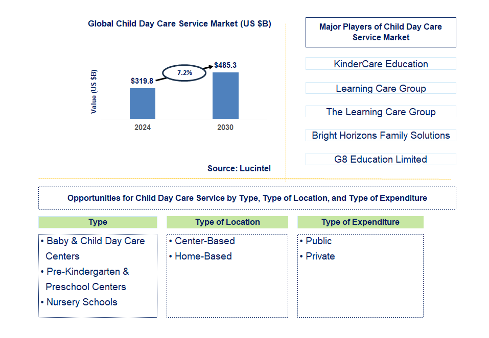 Child Day Care Service Trends and Forecast