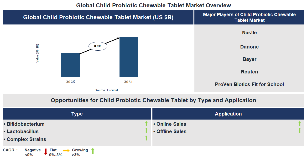 Child Probiotic Chewable Tablet Market Trends and Forecast