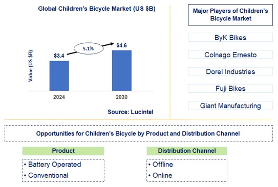 Children's Bicycle Trends and Forecast Children's Bicycle Trends and Forecast
