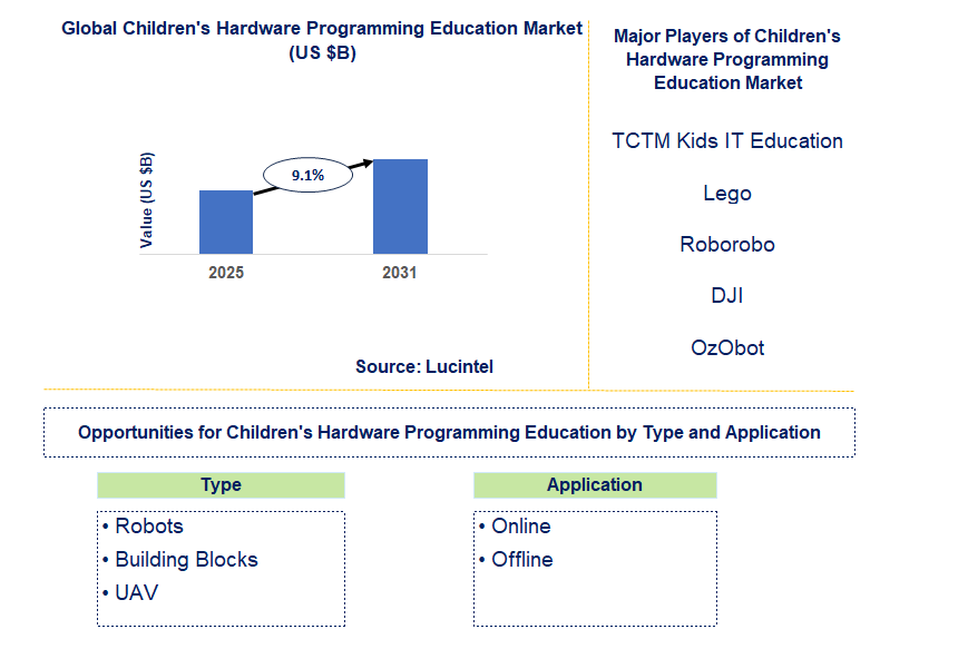 Children's Hardware Programming Education Market Trends and Forecast