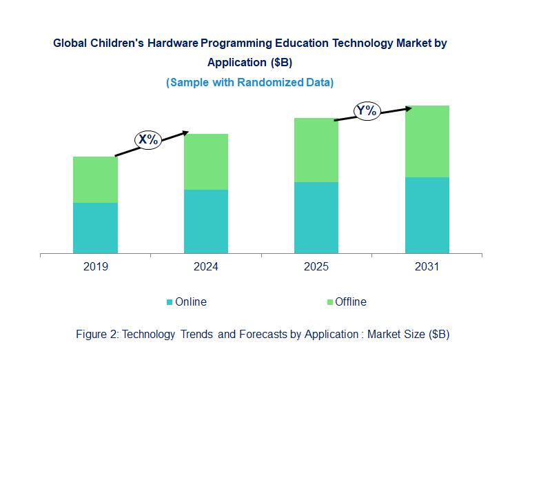 Children’s Hardware Programming Education Market by Application Children’s Hardware Programming Education Market by Application