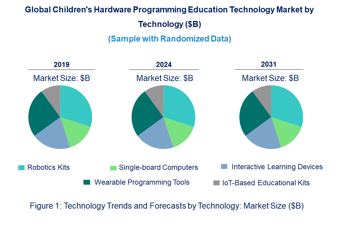 Children’s Hardware Programming Education Market by Technology Children’s Hardware Programming Education Market by Technology
